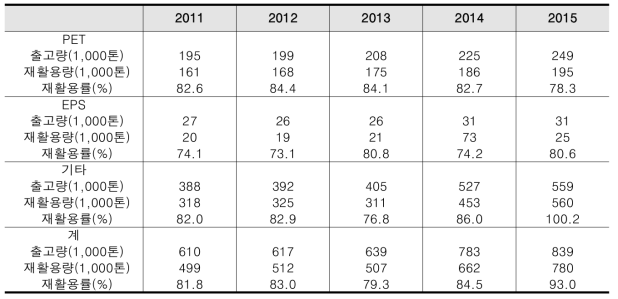 EPR제도에 의한 폐합성수지의 종류별 발생 및 재활용, 2011-2015