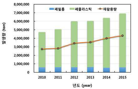 폐합성수지 발생량 및 재활용 현황