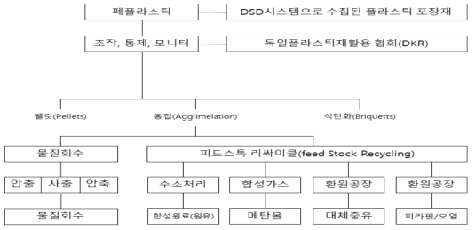 독일의 폐합성수지 리싸이클 방법