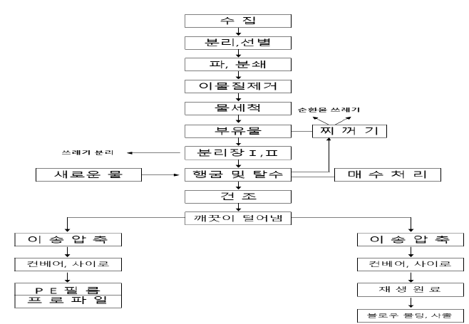 물질회수 재활용 공정도