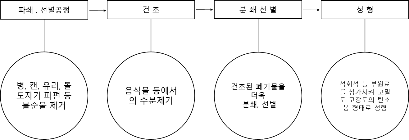 RDF 공정