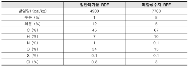 RDF의 분석 사례