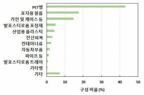 폐합성수지의 배출원 구성비율