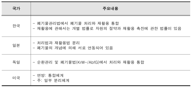 한국과 해외 폐기물 관리 정책 비교(폐기물처리법 및 재활용법 체계)