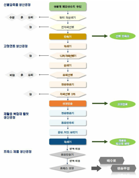 생활계 복합 폐합성수지 재활용 전체공정