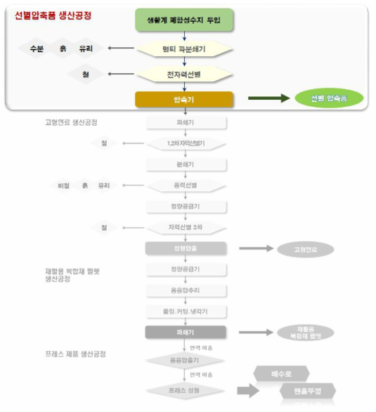 선별압축품 생산공정 - 별표1