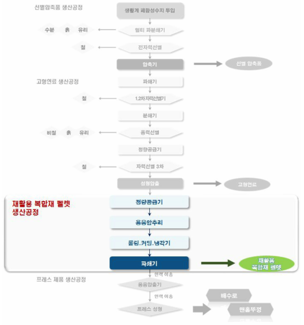 재활용 복합재 펠렛 생산공정 - 별표3