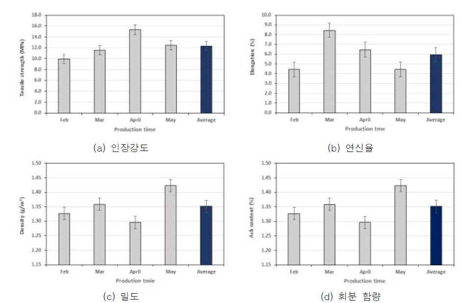 재활용 제품의 특성