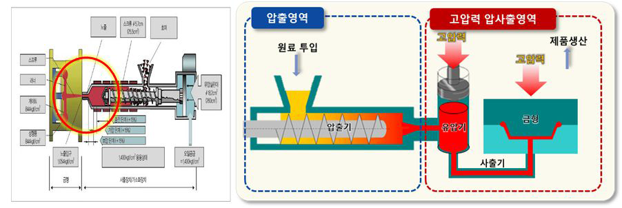 하이브리드 고압력 압사출 성형기술 개념