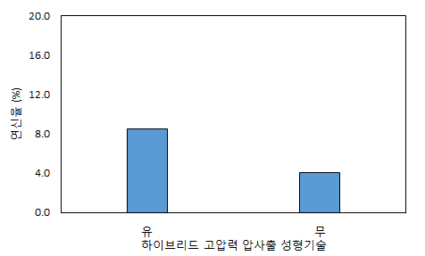 하이브리드 고압력 압사출 유무에 따른 인장강도 측정결과