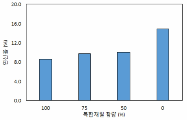 재활용 펠렛 함량에 따른 연신율 측정결과