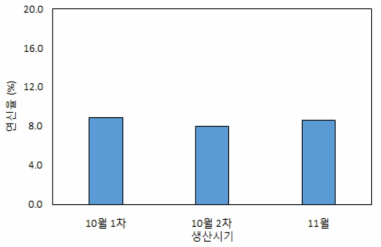 생산시기에 따른 연신율 측정결과