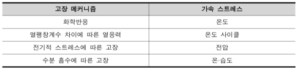 고장 메커니즘에 따른 가속 스트레스 인자