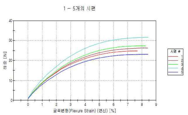 기계적 특성-2