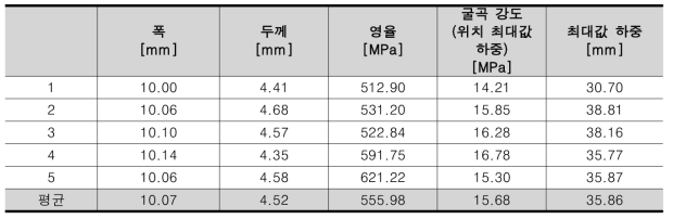 기계적 특성-2