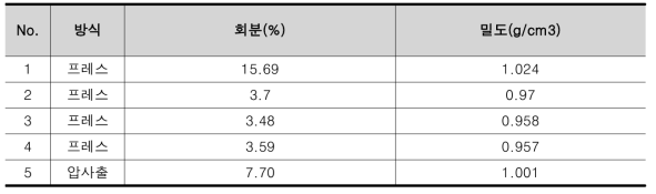 물리적 특성(밀도, 회분함량)