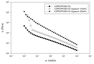 LDPE:PP(90:10)/폐이수석고 복합체의 폐이수석고 함량별 점도(η)