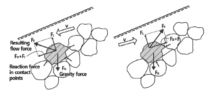경사식 방파제 피복에 발생하는 외력성분(Burcharth, 1993)