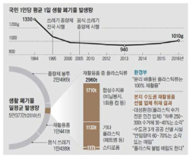 국내발생 생활계 폐기물 발생량(조선일보 2018. 5. 7)