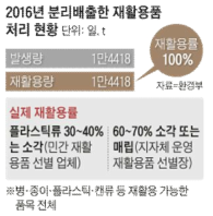 재활용품 처리 현황(조선일보 2018. 5. 7)