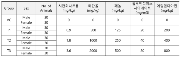 동물그룹 구성 및 유해화학물질의 투여농도