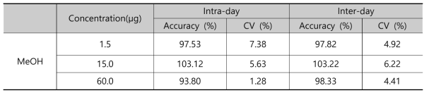 HSS-GC/MS를 이용한 생체시료중 메탄올 분석법의 정확성과 정밀성