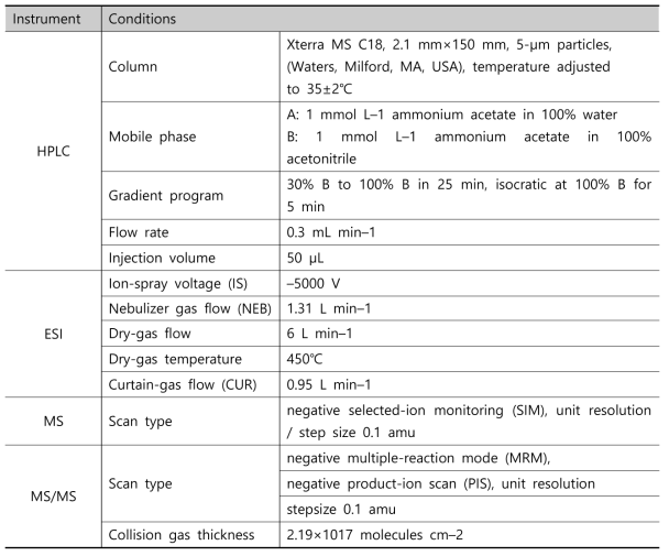 포름알데히드 분석을 위한 LC-MS/MS 기기조건
