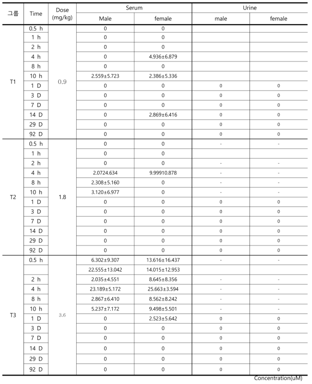 성숙기 랫드 생체시료내 시안화이온의 분석