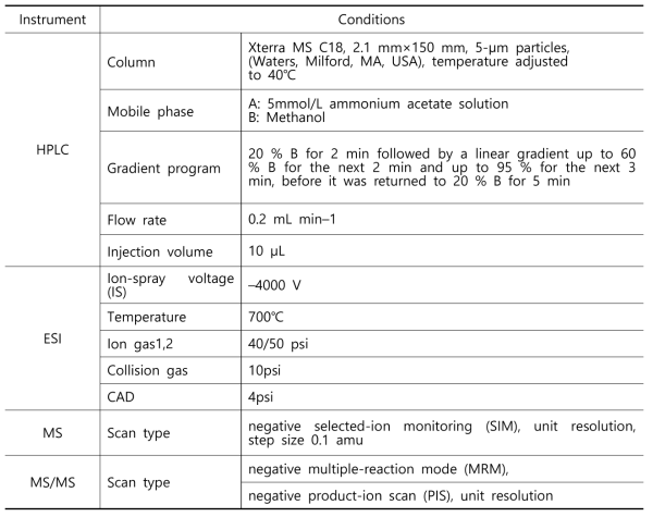 페닐황산과 페닐글루크로니드의 분석을 위한 LC-MS/MS 기기조건