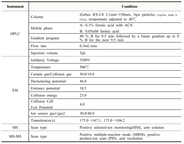 톨루엔디이소시아네이트 분석을 위한 LC-MS/MS 기기조건