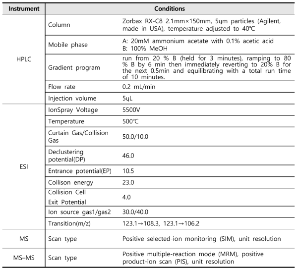 톨루엔디아민 분석을 위한 LC-MS/MS 기기조건