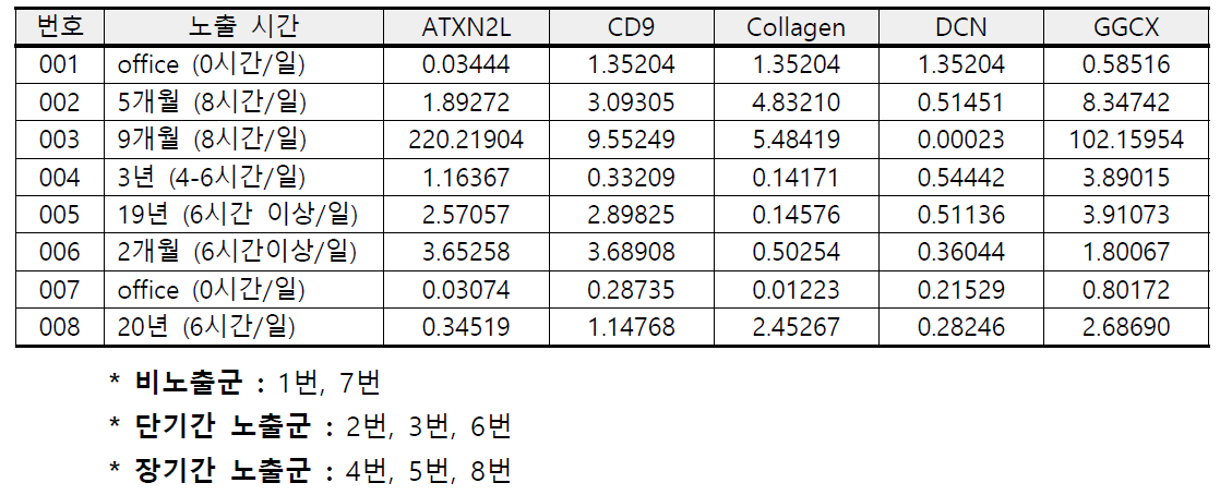 피시험자의 노출 정보와 각 바이오마커의 발현량