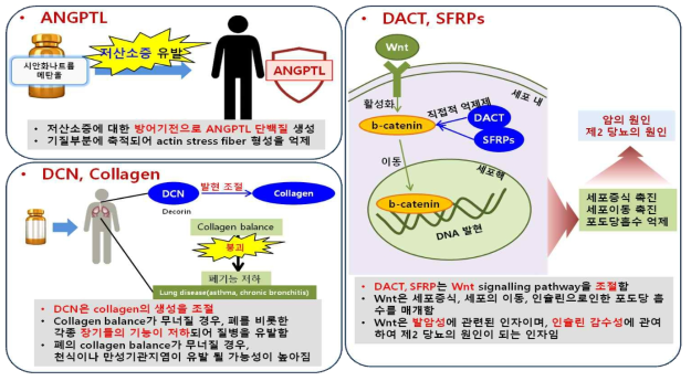 시안화나트륨 생체지표 기능