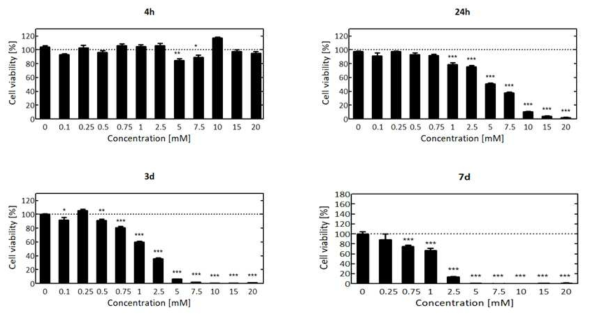 에틸렌디아민을 시간별, 농도별로 처리한 뒤의 세포생존율