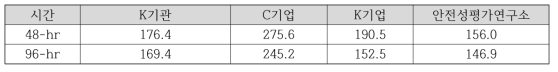 왜몰개 급성독성 시험의 독성값(LC50) (단위: mg/L)