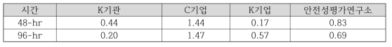 왜몰개 급성독성 시험의 Z-score (단위: mg/L)