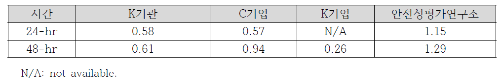 조각깔따구 급성독성 시험의 Z-score (단위: mg/L)