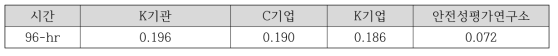 왕우렁이 급성독성 시험의 독성값(LC50) (단위: mg/L)