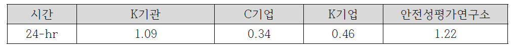 풍년새우 급성독성 시험의 Z-score (단위: mg/L)