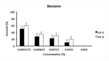 Benzene에 대한 UV 독성시험 결과