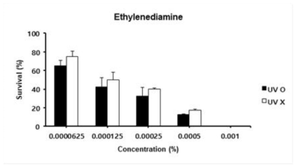 Ethylenediamine에 대한 UV 독성시험 결과