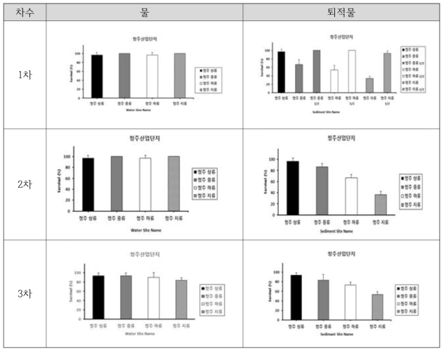 청주 산업단지 물, 퇴적물 독성평가 결과