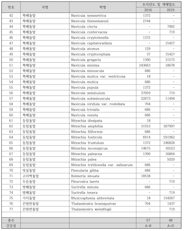 대조지역(금호강 1-3) 하천 생물측정망 부착돌말류 출현종 정보(계속)