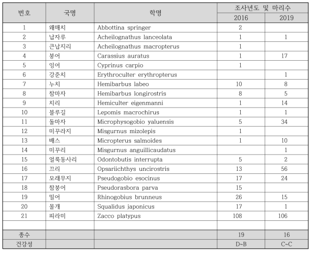 청주 산업단지 상류(미호천 4) 하천 생물측정망 어류 출현종 정보