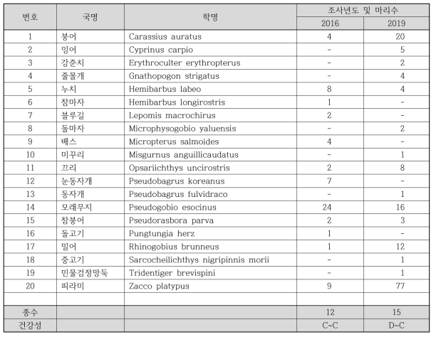 청주 산업단지 하류(미호천 8) 하천 생물측정망 어류 출현종 정보