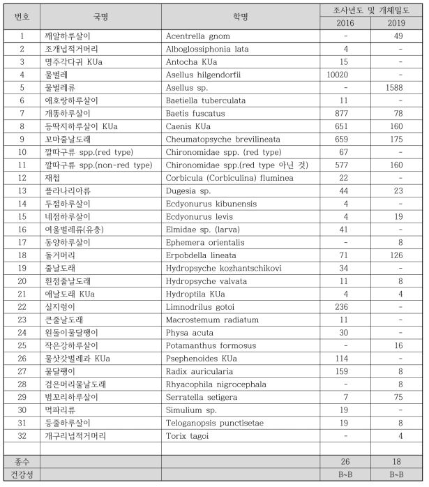 전주 산업단지 상류(전주천 4) 하천 생물측정망 저서성 대형무척추동물 출현종 정보