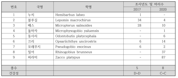 구미 국가 산업단지(한천-4) 하천 생물측정망 어류 출현종 정보