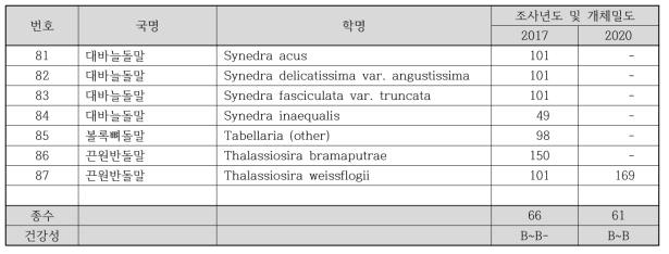 구미 국가 산업단지(한천-4) 하천 생물측정망 부착 돌말류 출현종 정보(계속)