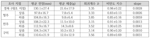 현장 모니터링 조사 지점의 피라미 개체군의 전장-체중 상관도 및 비만도 지수