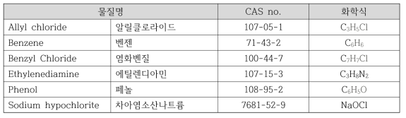 모의생태계 노출평가 대상 사고대비물질 6종